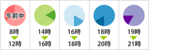 配送時間帯