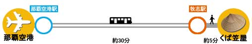 モノレールで国際通り・平和通りへ